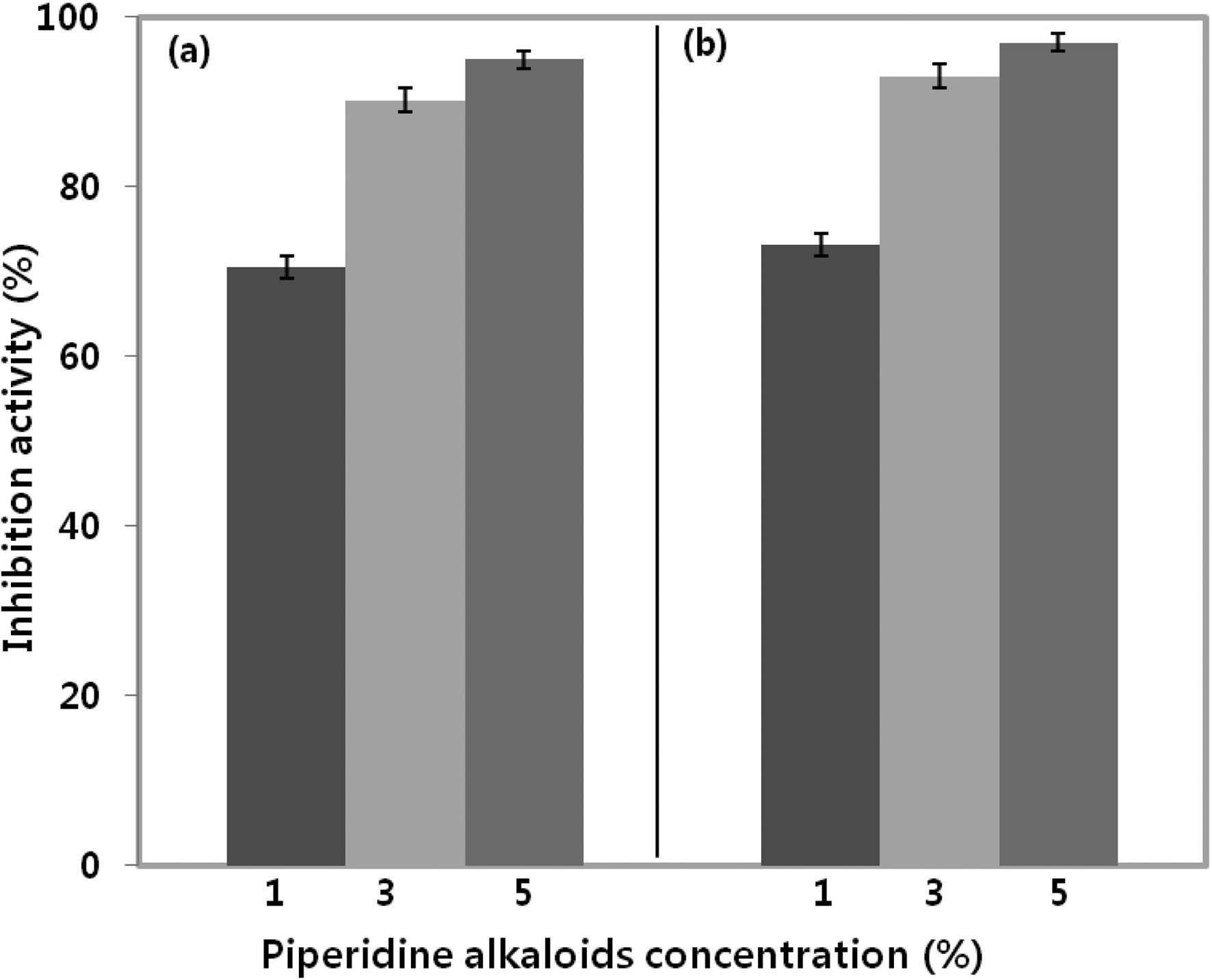 Fig. 2. α-Glycosidase inhibition activity according to the concentration of piperidine alkaloid extracted from mulberry leaves non- and fermented by Lactobacillus plantarum TO-2100