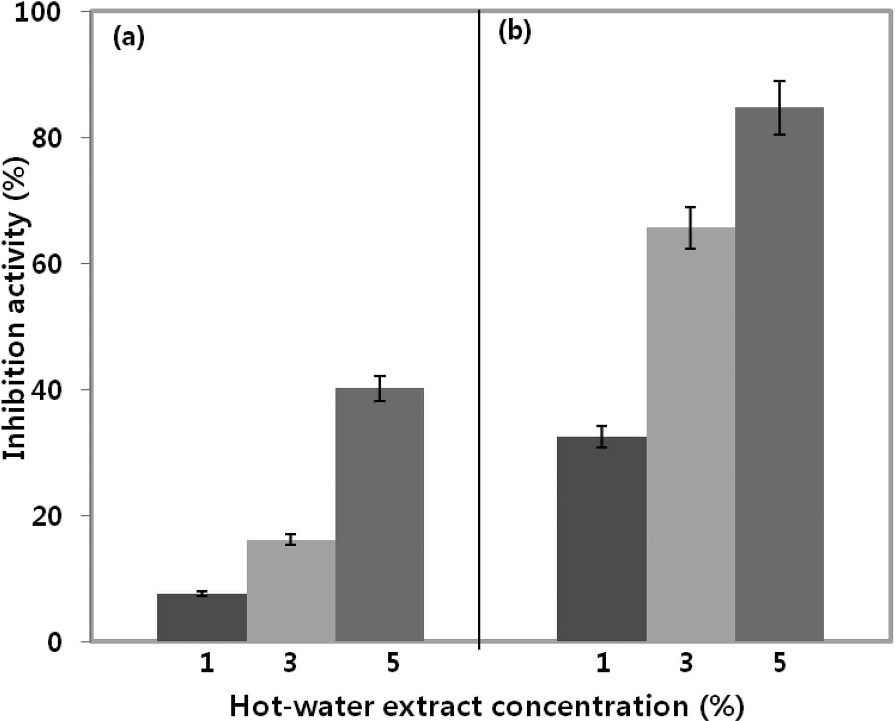 Fig. 3. α-Glycosidase inhibition activity according to the concentration of hot-water extracts of mulberry leaves nonand fermented by Lactobacillus plantarum TO-2100