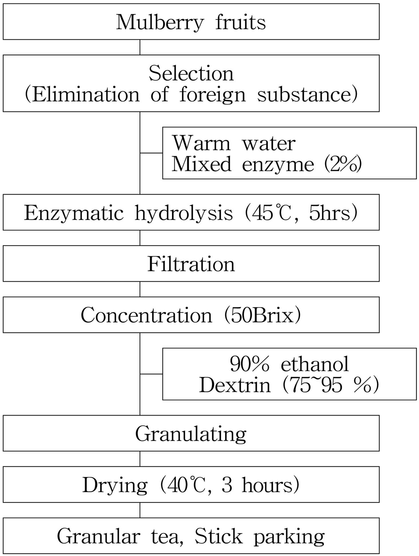 Fig. 1. Procedures for the preparation of mulberry fruit granular tea.