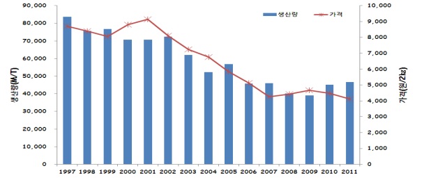 그림. 느타리버섯 연간 생산량과 가격 변화