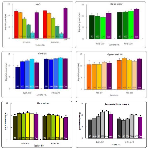 Fig. 1-1. Effect of supplements on mycelial growth of P. ostreatus