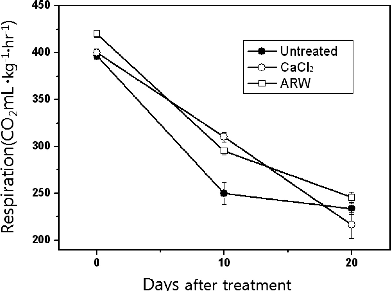 Fig. 2-3. Effect of preharvest treatment of CaCl2 and alkaline- reduced water on the respiration of oyster mushroom during storage