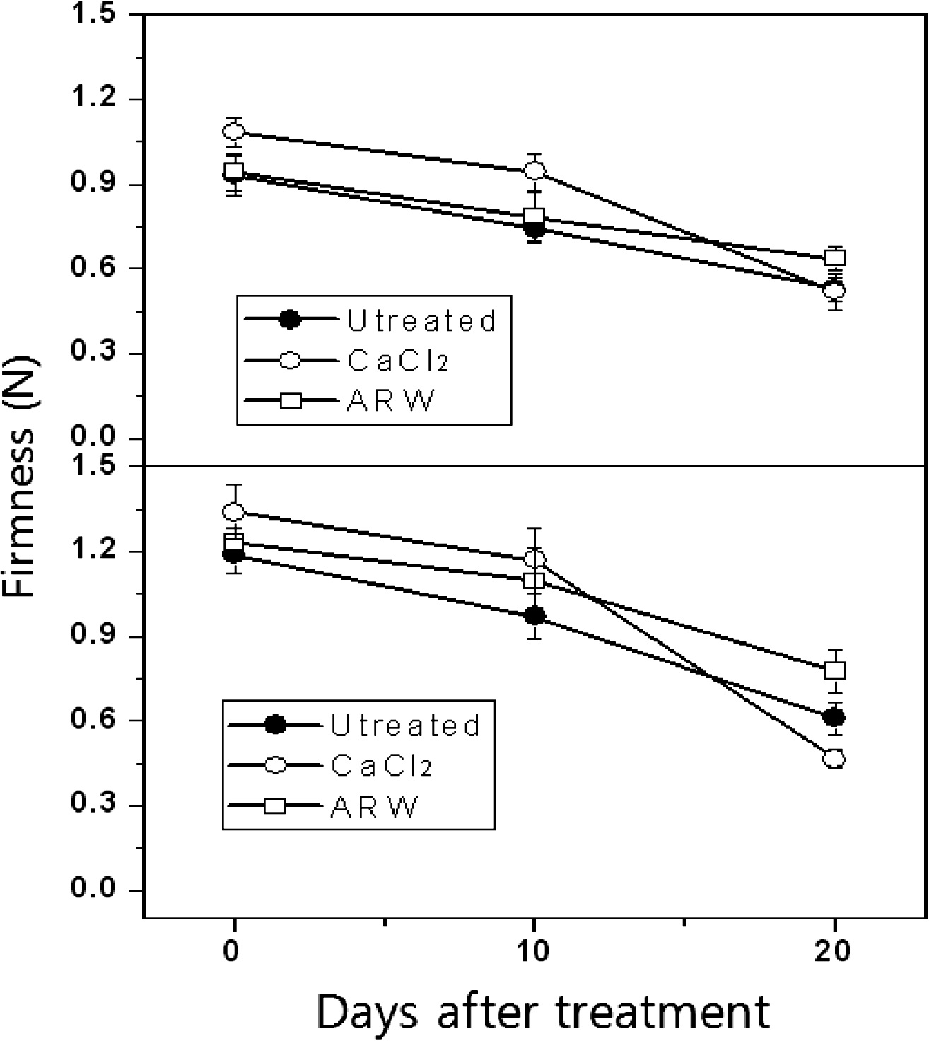 Fig. 2-4. Effect of preharvest treatment of CaCl2 and alkaline- reduced water on the firmness of oyster mushroom during storage