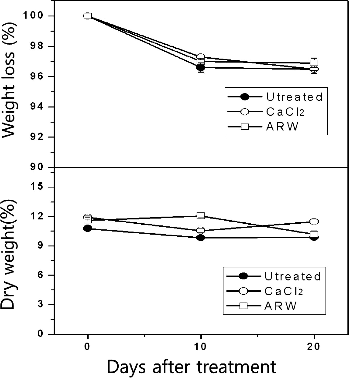 Fig. 2-5. Effect of preharvest treatment of CaCl2 and alkaline-reduced water on the changes of fresh weight loss and dry matter of oyster mushroom during storage