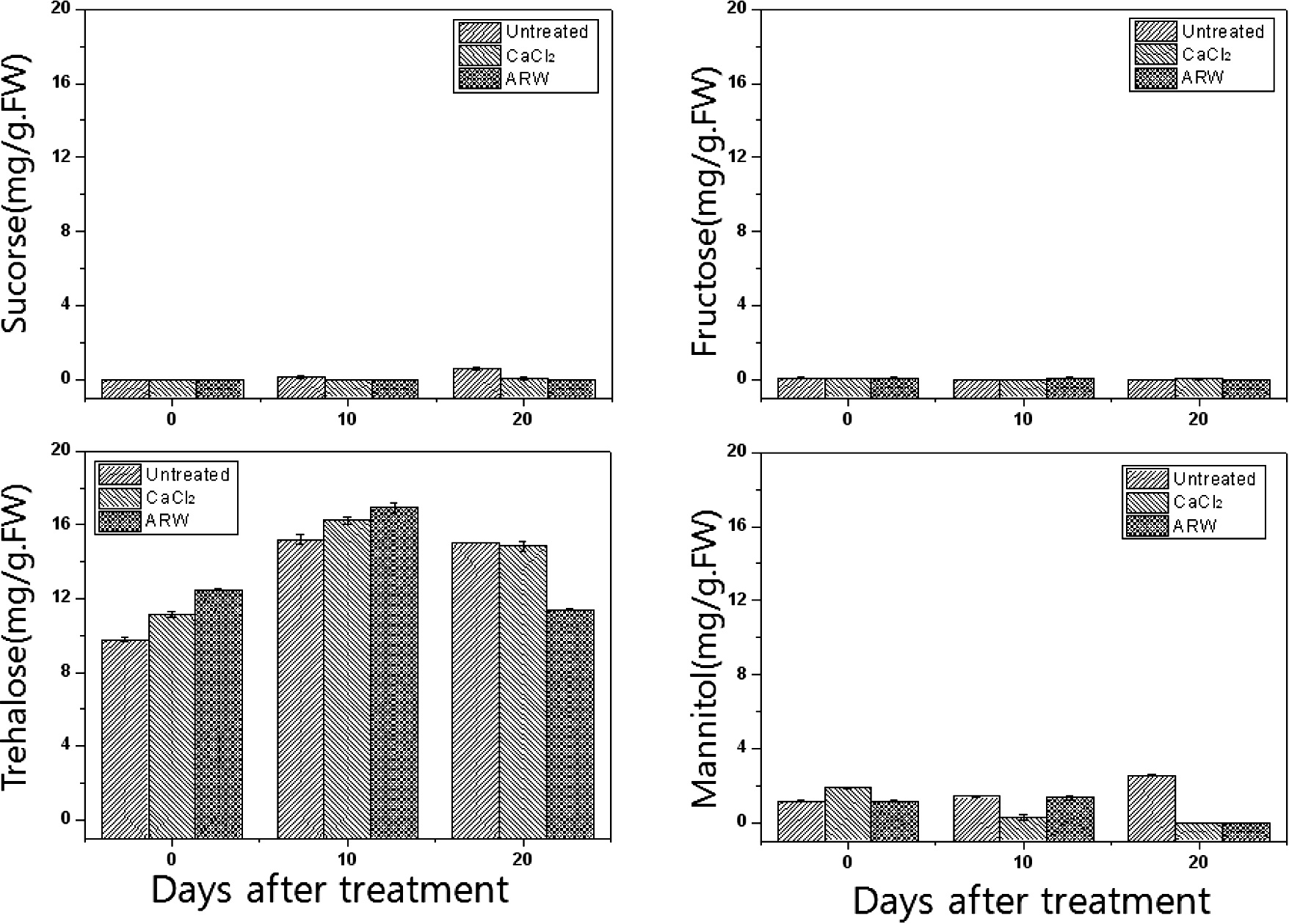 Fig. 2-7. Effect of preharvest treatment of CaCl2 and alkaline-reduced water on the composition oif soluble carbohydrates of oyster mushroom during storage