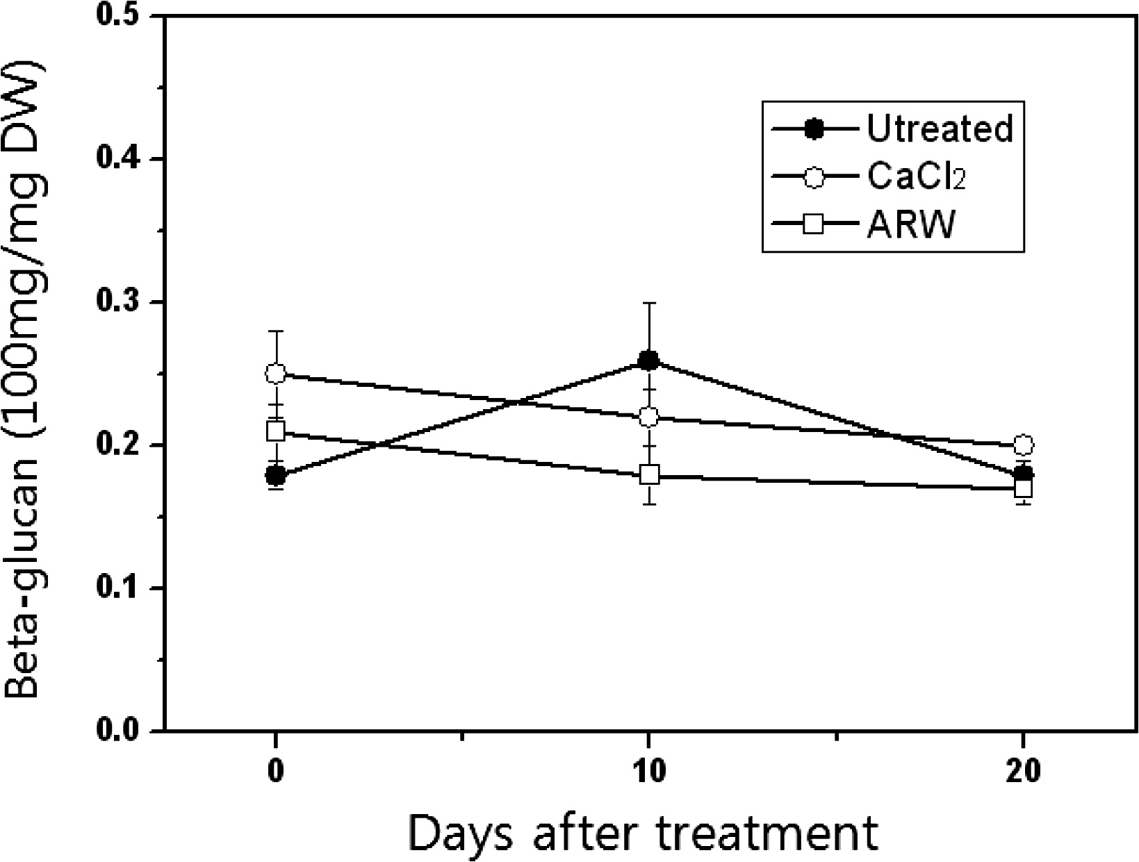 Fig. 2-8. Effect of preharvest treatment of CaCl2 and alkaline- reduced water on the β-glucan of oyster mushroom during storage