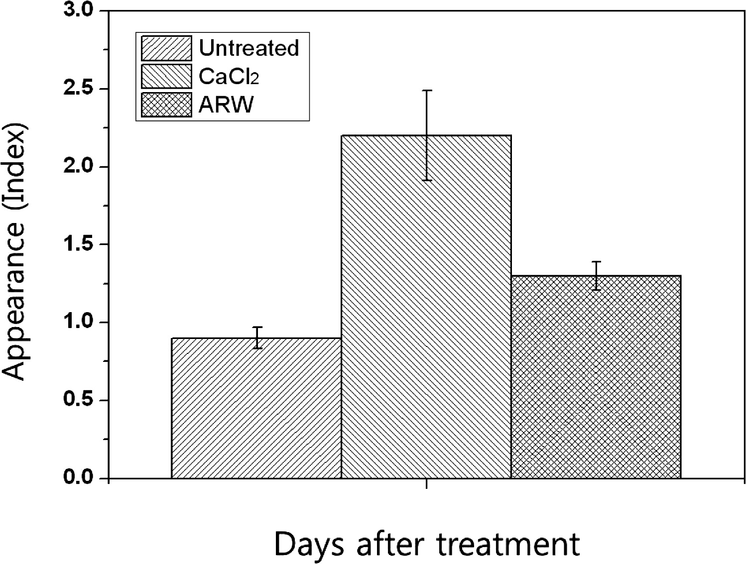 Fig. 2-9. Effect of preharvest treatment of CaCl2 and alkaline- reduced water on the appearance of oyster mushroom during storage