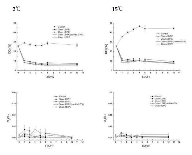 Fig. 2-12. Effect of plastic film sources on the internal gas composition of king oyster mushroom package