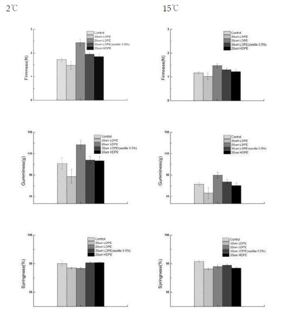 Fig. 2-13. Effect of plastic film sources on the physical properties of king oyster mushroom during storage at 2 temperatures