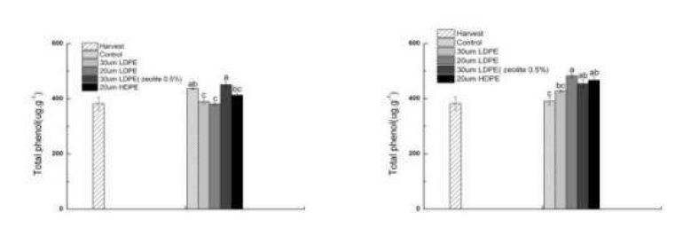 Fig. 2-14. Effect of plastic film sources on the phenolic content of king oyster mushroom during storage at 2 temperatures.