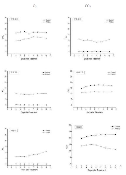 Fig. 2-16. Effect of film gas permeability on the CO2 and O2 levels in King oyster mushroom package