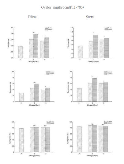 Fig. 2-17. Effect of film gas permeability on the physical properties of oyster mushroom (P11-705) during storage