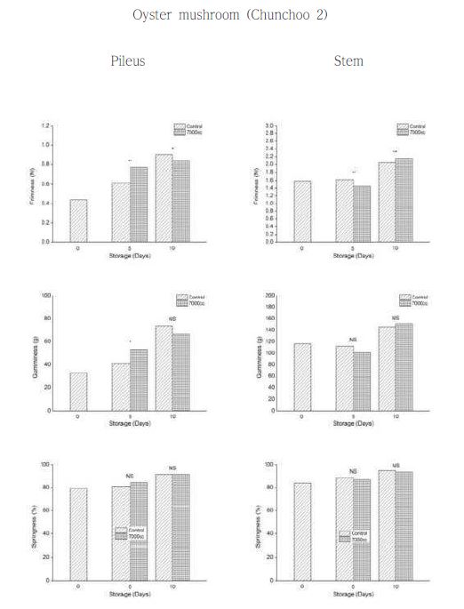 Fig. 2-18. Effect of film gas permeability on the physical properties of oyster mushroom (Chunchu 2) during storage