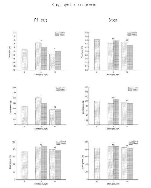 Fig. 2-19. Effect of film gas permeability on the physical properties of king oyster mushroom during storage