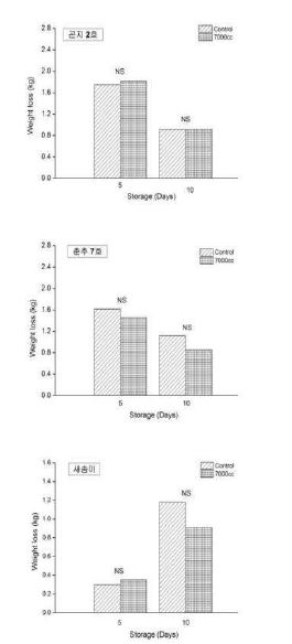 Fig. 2-19. Effect of film gas permeability on weight loss of mushrooms during storage.