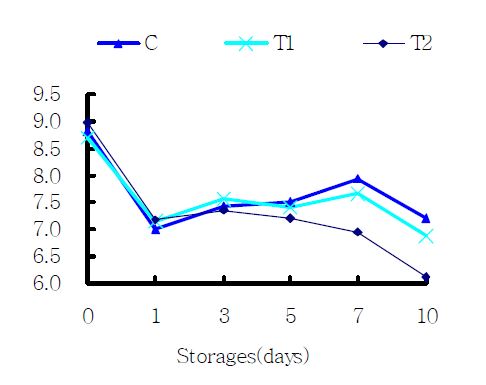 Figure 1-3. Crude fiber concentration in fermented mushroom by-product diets during fermentation days