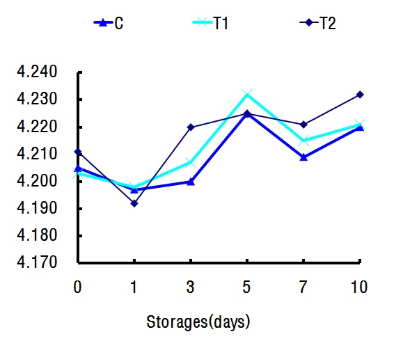 Figure 1-5. Total caloric (Mcal/kg) in fermented mushroom by-product diets during fermentation days