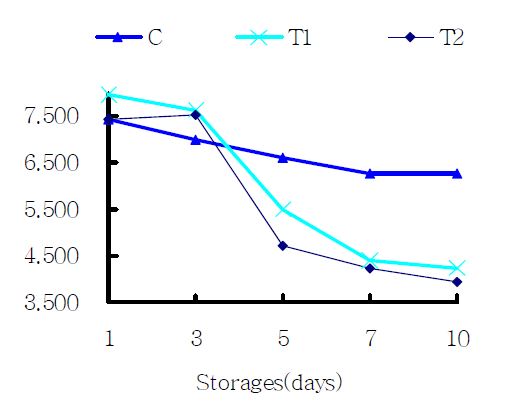 Figure 1-8. yeast and mold population (tfu log10/g) in fermented mushroom by-product diets during fermentation days