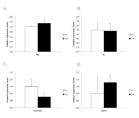 Figure 2-7. Expression levels of genes to encode metabolism-involved enzymes in the liver tissue of pigs fed the fermented feed