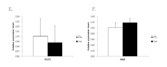 Figure 2-7. Expression levels of genes to encode metabolism-involved enzymes in the liver tissue of pigs fed the fermented feed