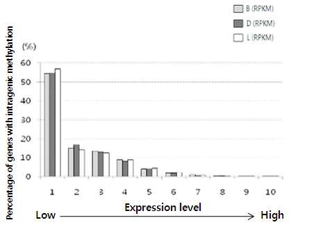 Figure 2-16. Correlation between intragenic CpG methylation and gene expression levels.