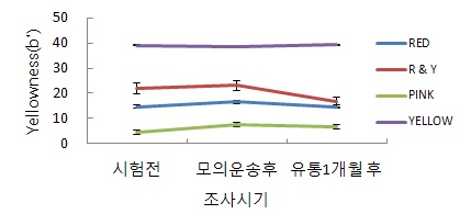 그림 17. 카멜레온캑터스 종류별 b*값의 변화