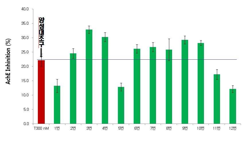 그림9. 노루궁뎅이버섯유래 단일성분별 항치매 활성