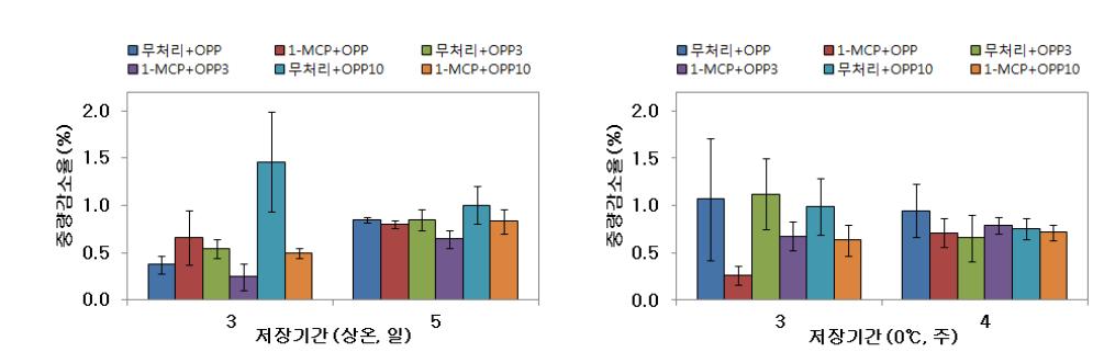 큰느타리버섯 1-MCP 및 MA 처리에 따른 저장중 중량감소율 변화