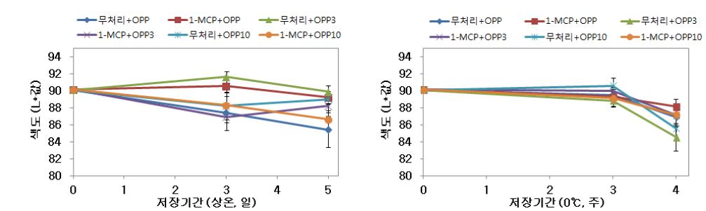 큰느타리버섯 1-MCP 및 MA 처리에 따른 저장중 줄기 색도(L*값) 변화