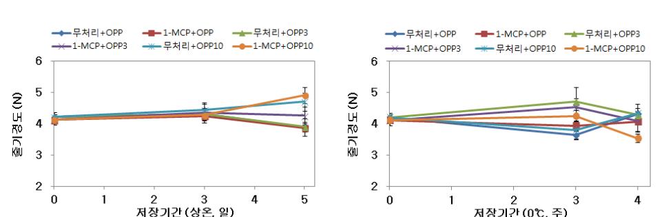 큰느타리버섯 1-MCP 및 MA 처리에 따른 저장중 줄기 경도 변화