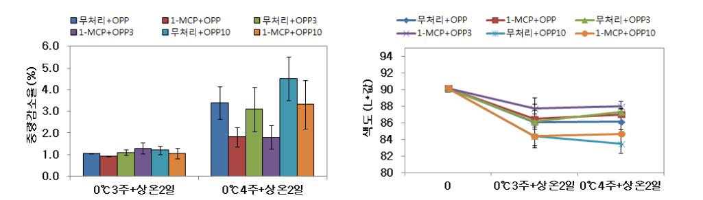 큰느타리버섯 1-MCP 및 MA 처리에 따른 저장후 상온유통 중 중량감소율 및 색도