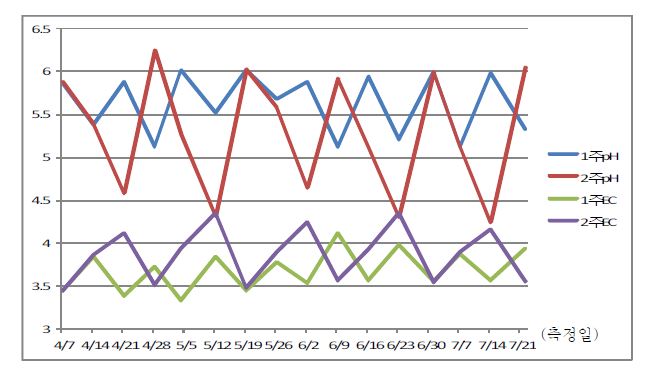 암면 내 양액 조정 주기에 따른 pH 및 EC 변화