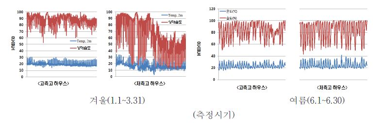 사천 지역의 고측고 및 저측고 하우스의 온습도 변화