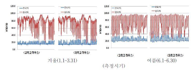 부산 지역의 고측고 및 저측고 하우스의 온습도 변화