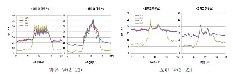 김해 지역의 고측고 및 저측고 하우스의 겨울철 기온 일변화