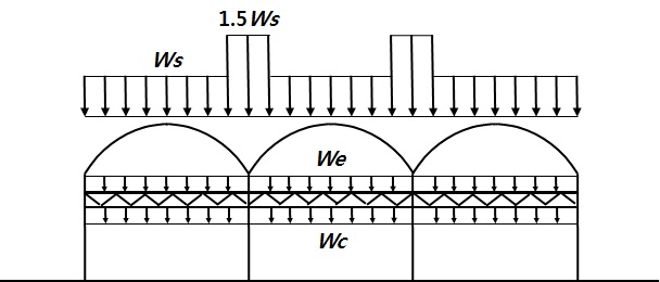 Fig. 2. Snow load(Ws ), crop load(Wc ) and curtain load(We)