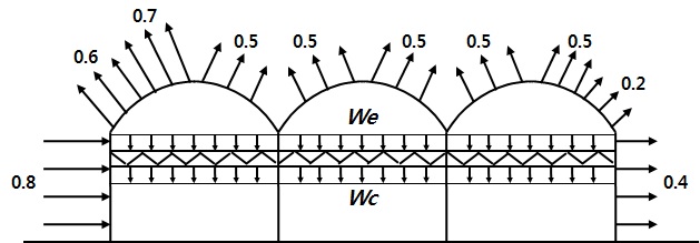 Fig. 1. Wind force coefficients, crop load(Wc ) and curtain load(We ).