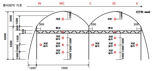 Fig. 3. Locations of senor in tomato greenhouse.