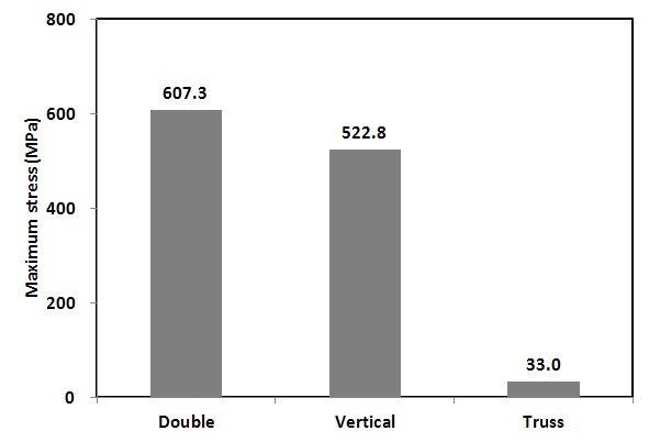 Fig. 5. Maximum stress by cross beam type.