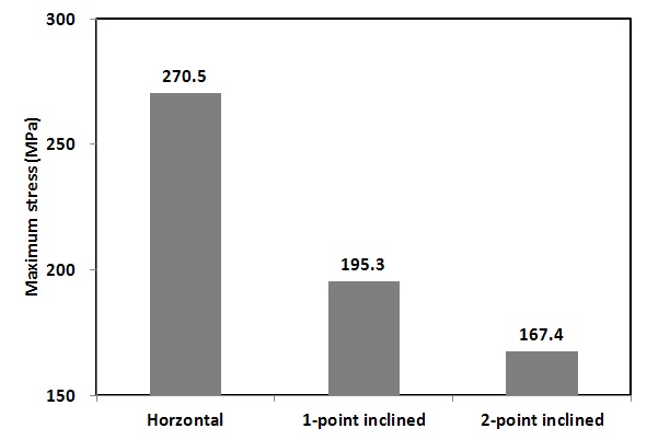 Fig. 7. Maximum stress by reinforced types for windbreak wall.