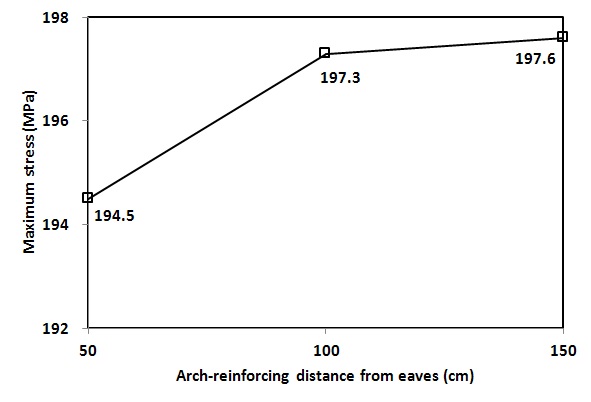 Fig. 9. Maximum stress by arch-reinforcing distance from eaves.