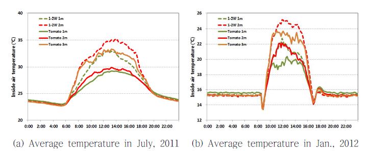 Fig. 14. Daily change of monthly average temperature at sensor location EC by height in tomato and 1-2W greenhouse.