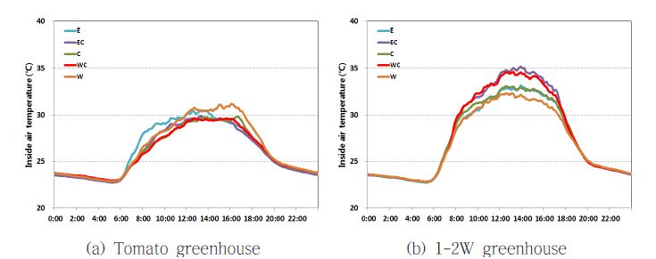 Fig. 15. Distribution of temperature at 2m height from ground along greenhouse width in July, 2011.