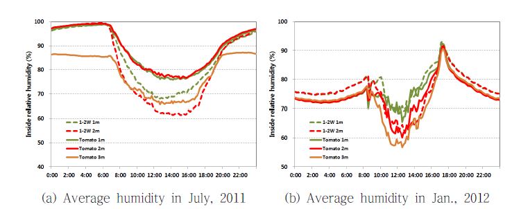 Fig. 16. Daily change of monthly average humidity at sensor location EC by height in tomato and 1-2W greenhouse