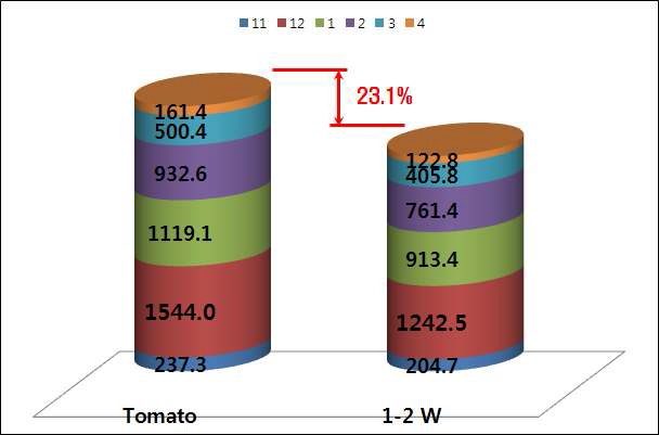 Fig. 18. Fuel consumption by month in tomato and 1-2W greenhouses.