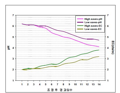 배지내 pH와 EC의 조정 후 경과 일수별 변화