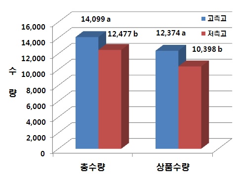 고측고와 저측고 하우스에서 재배한 토마토의 수량