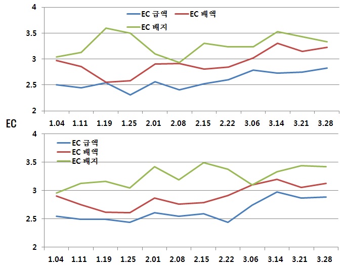 고측고와 저측고 하우스 양액의 EC 변화