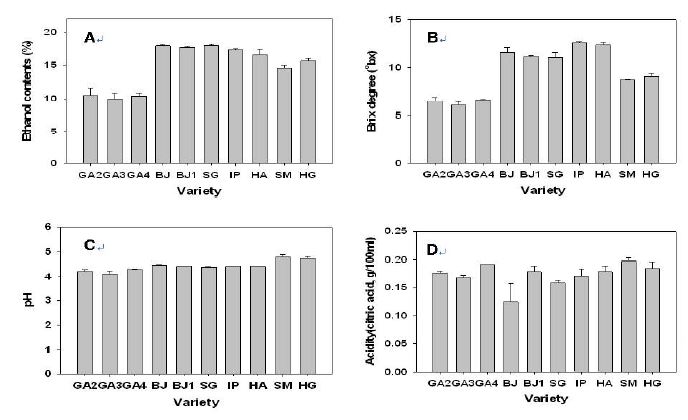 그림 4. 품종별 막걸리 품질 특성 비교