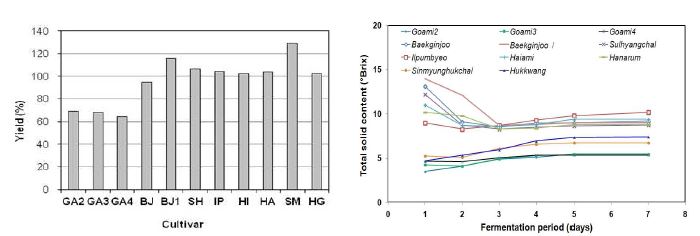 그림 7. 품종별 막걸리 제조 수율(좌)과 발효기간에 따른 당도 변화(우)